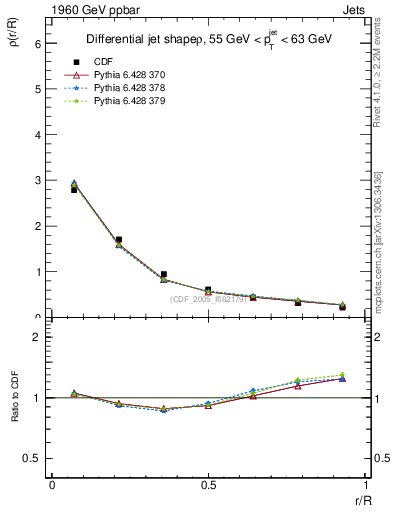 Plot of js_diff in 1960 GeV ppbar collisions
