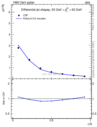 Plot of js_diff in 1960 GeV ppbar collisions