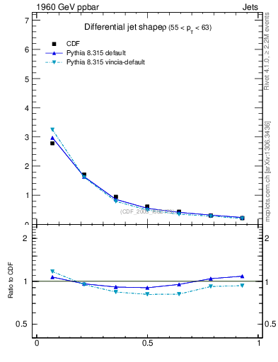 Plot of js_diff in 1960 GeV ppbar collisions