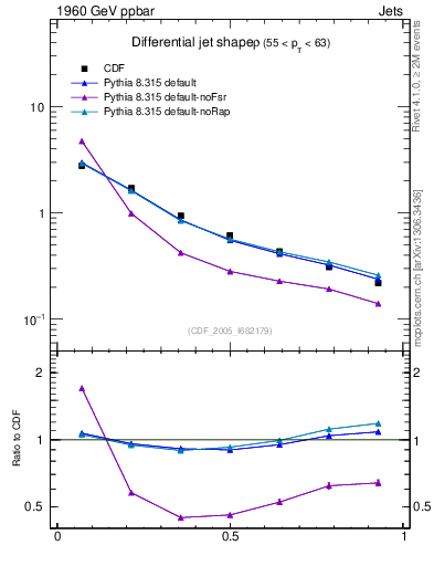 Plot of js_diff in 1960 GeV ppbar collisions