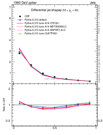 Plot of js_diff in 1960 GeV ppbar collisions