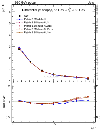Plot of js_diff in 1960 GeV ppbar collisions