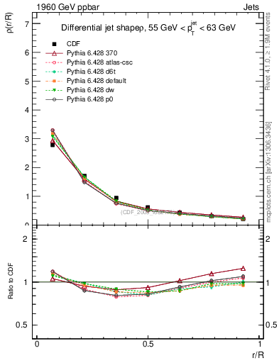 Plot of js_diff in 1960 GeV ppbar collisions