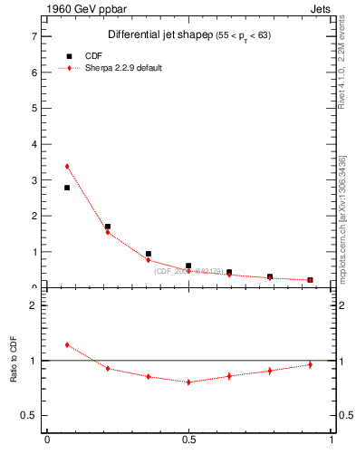 Plot of js_diff in 1960 GeV ppbar collisions
