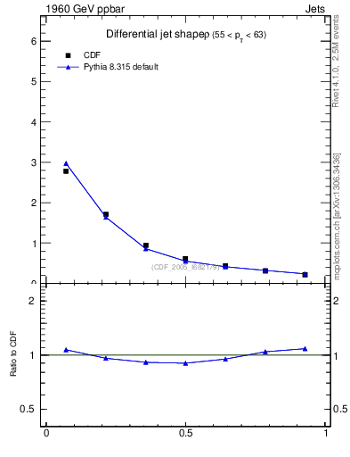 Plot of js_diff in 1960 GeV ppbar collisions