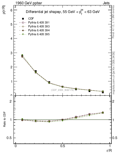 Plot of js_diff in 1960 GeV ppbar collisions
