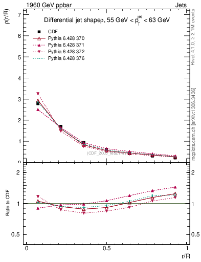 Plot of js_diff in 1960 GeV ppbar collisions