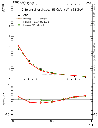 Plot of js_diff in 1960 GeV ppbar collisions