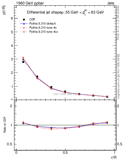 Plot of js_diff in 1960 GeV ppbar collisions