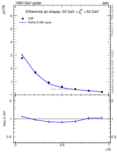 Plot of js_diff in 1960 GeV ppbar collisions