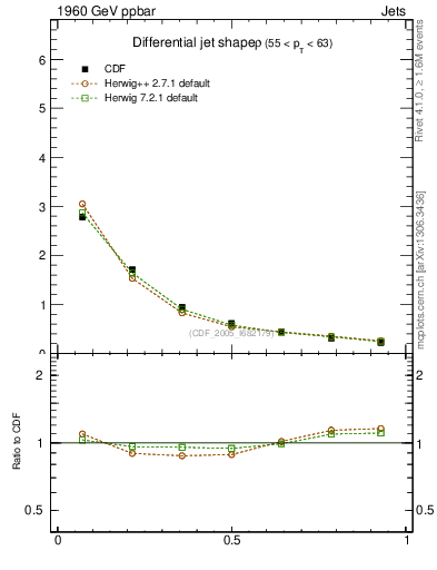 Plot of js_diff in 1960 GeV ppbar collisions