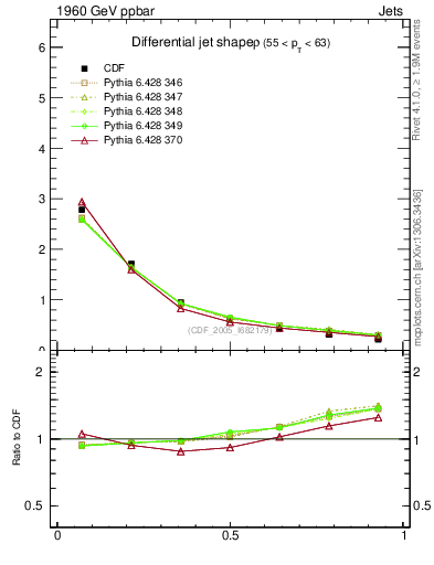 Plot of js_diff in 1960 GeV ppbar collisions