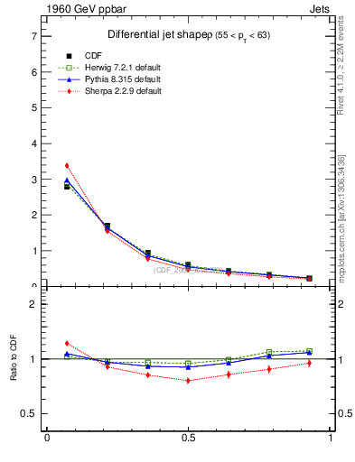 Plot of js_diff in 1960 GeV ppbar collisions