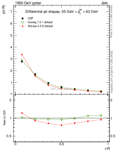 Plot of js_diff in 1960 GeV ppbar collisions