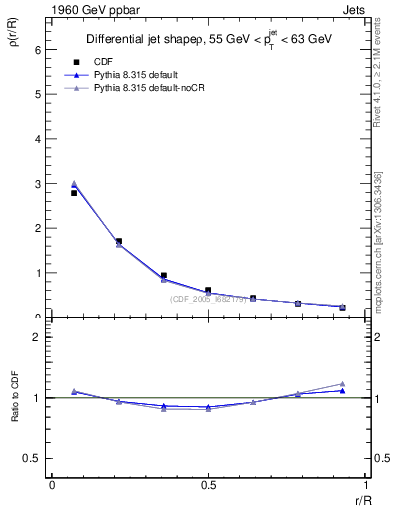 Plot of js_diff in 1960 GeV ppbar collisions