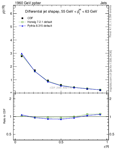 Plot of js_diff in 1960 GeV ppbar collisions