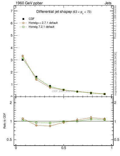 Plot of js_diff in 1960 GeV ppbar collisions