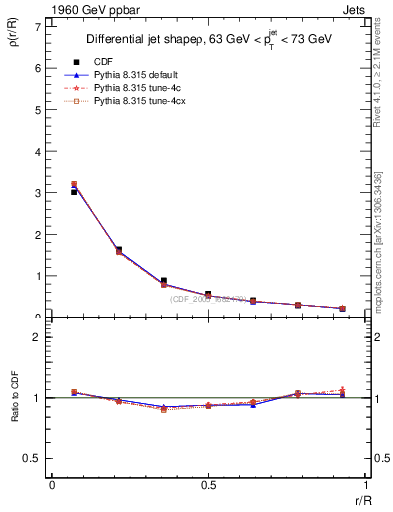 Plot of js_diff in 1960 GeV ppbar collisions