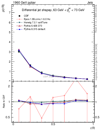 Plot of js_diff in 1960 GeV ppbar collisions
