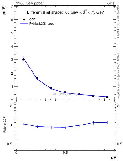 Plot of js_diff in 1960 GeV ppbar collisions