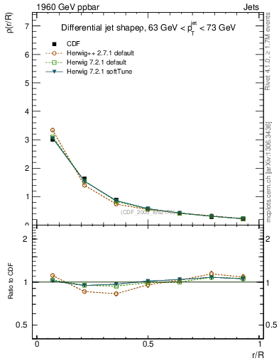 Plot of js_diff in 1960 GeV ppbar collisions