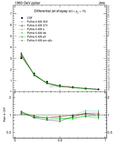 Plot of js_diff in 1960 GeV ppbar collisions