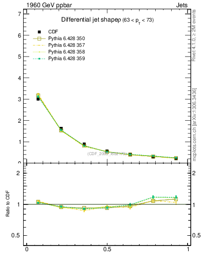Plot of js_diff in 1960 GeV ppbar collisions