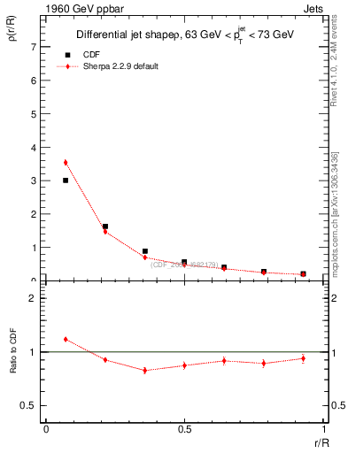 Plot of js_diff in 1960 GeV ppbar collisions