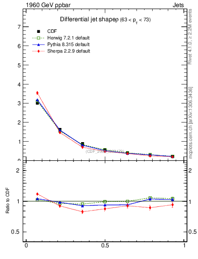 Plot of js_diff in 1960 GeV ppbar collisions