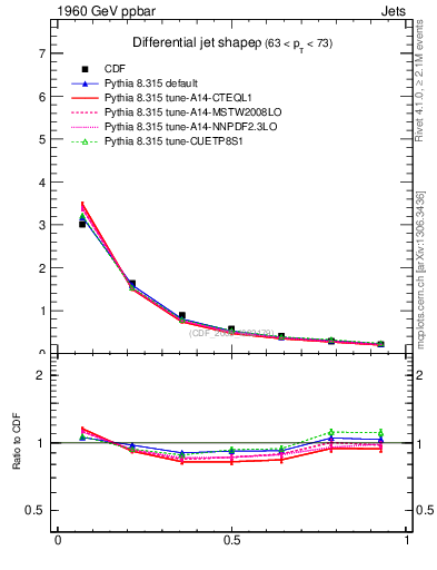 Plot of js_diff in 1960 GeV ppbar collisions