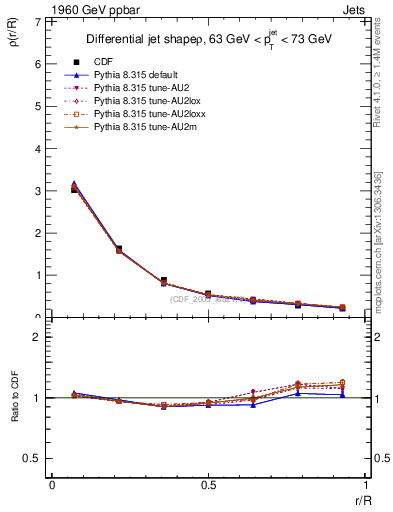 Plot of js_diff in 1960 GeV ppbar collisions
