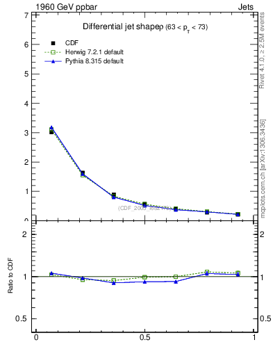 Plot of js_diff in 1960 GeV ppbar collisions