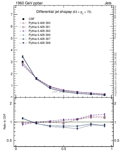 Plot of js_diff in 1960 GeV ppbar collisions