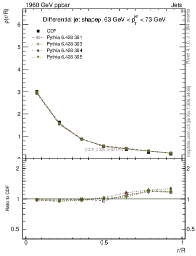 Plot of js_diff in 1960 GeV ppbar collisions