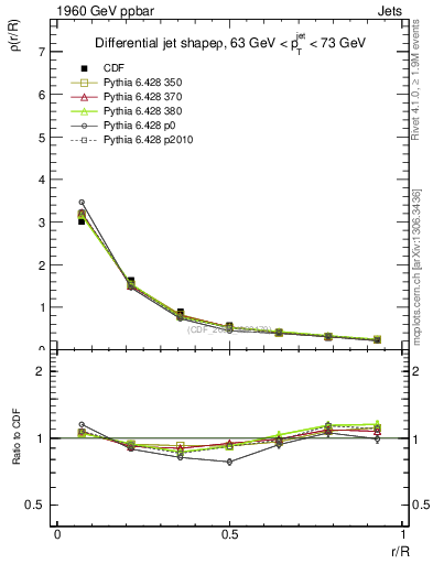 Plot of js_diff in 1960 GeV ppbar collisions