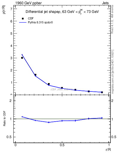 Plot of js_diff in 1960 GeV ppbar collisions