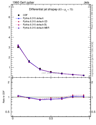 Plot of js_diff in 1960 GeV ppbar collisions