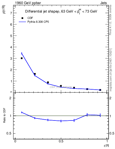Plot of js_diff in 1960 GeV ppbar collisions