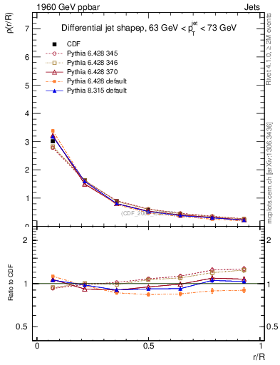 Plot of js_diff in 1960 GeV ppbar collisions