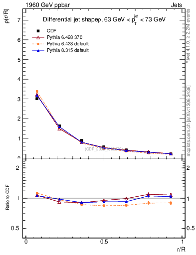 Plot of js_diff in 1960 GeV ppbar collisions