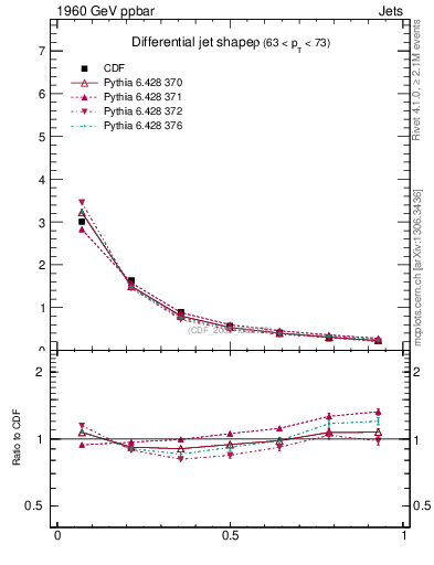 Plot of js_diff in 1960 GeV ppbar collisions