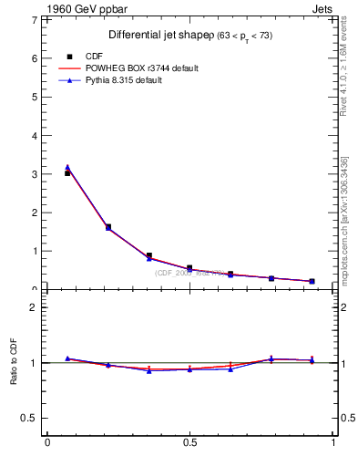 Plot of js_diff in 1960 GeV ppbar collisions