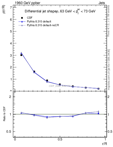 Plot of js_diff in 1960 GeV ppbar collisions