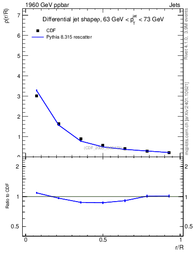 Plot of js_diff in 1960 GeV ppbar collisions