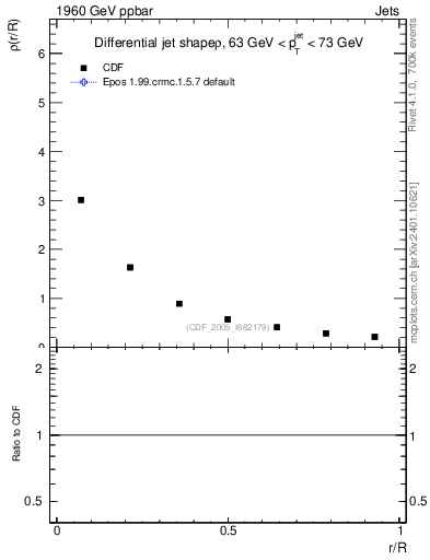 Plot of js_diff in 1960 GeV ppbar collisions