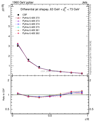 Plot of js_diff in 1960 GeV ppbar collisions