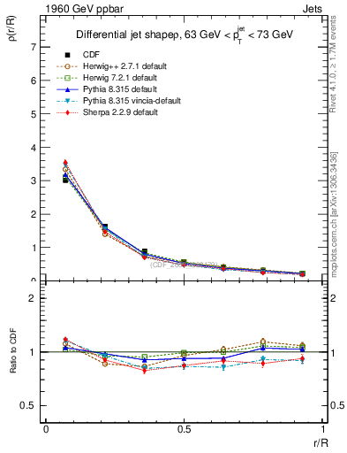 Plot of js_diff in 1960 GeV ppbar collisions