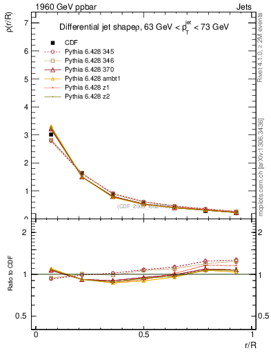 Plot of js_diff in 1960 GeV ppbar collisions