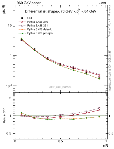 Plot of js_diff in 1960 GeV ppbar collisions