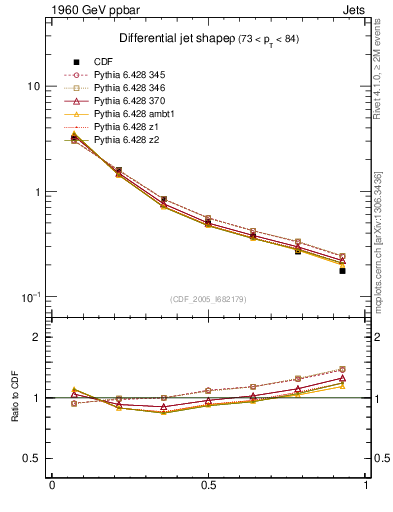 Plot of js_diff in 1960 GeV ppbar collisions